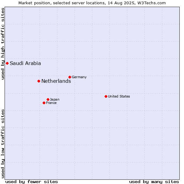 Market position of Netherlands and territories vs. Saudi Arabia