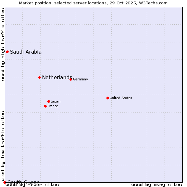Market position of Netherlands and territories vs. Saudi Arabia vs. South Sudan