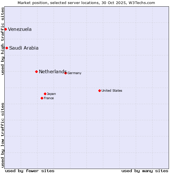 Market position of Netherlands and territories vs. Saudi Arabia vs. Venezuela