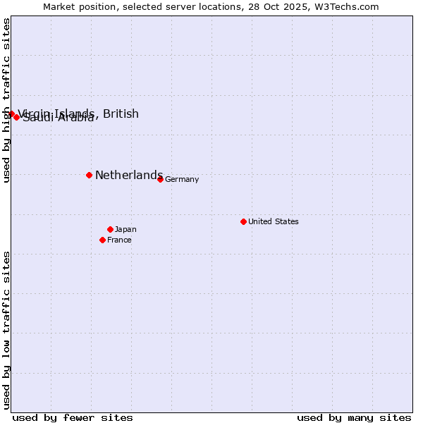 Market position of Netherlands and territories vs. Saudi Arabia vs. Virgin Islands, British