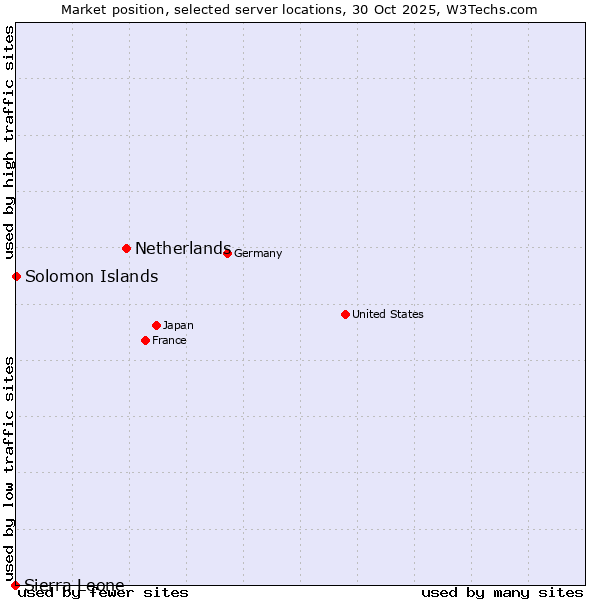 Market position of Netherlands and territories vs. Solomon Islands vs. Sierra Leone