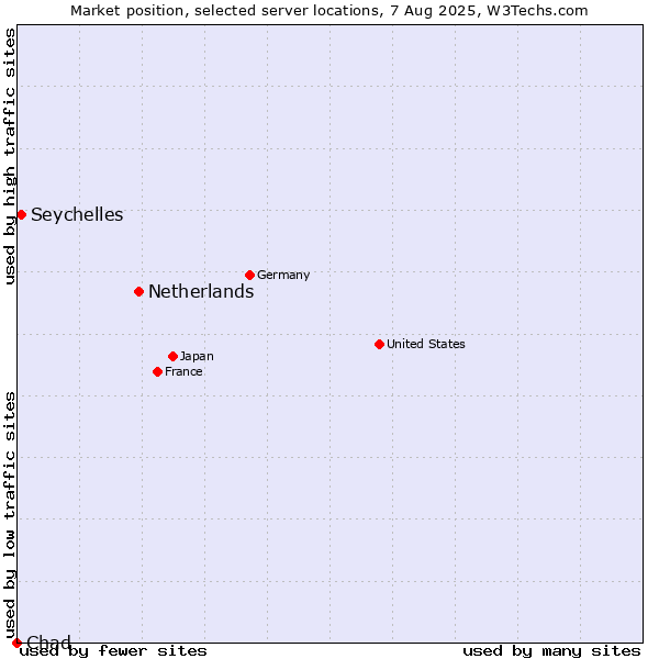 Market position of Netherlands and territories vs. Seychelles vs. Chad