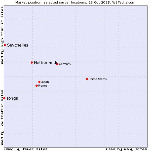 Market position of Netherlands and territories vs. Seychelles vs. Tonga