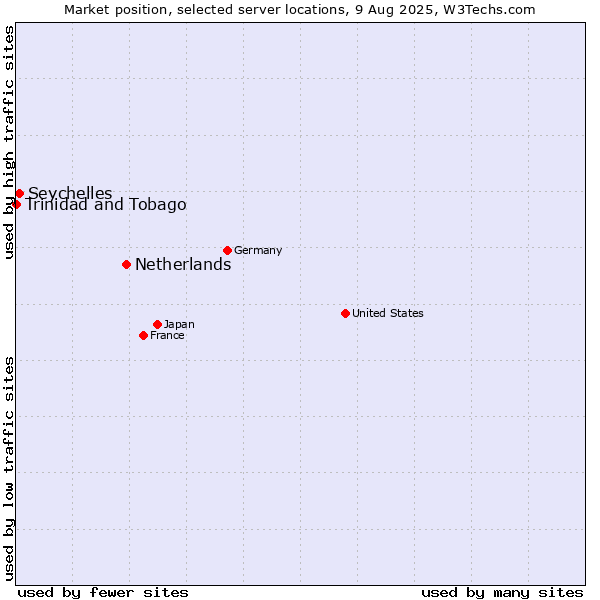 Market position of Netherlands and territories vs. Seychelles vs. Trinidad and Tobago