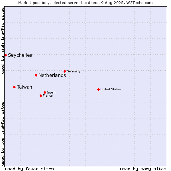 Market position of Netherlands and territories vs. Taiwan vs. Seychelles