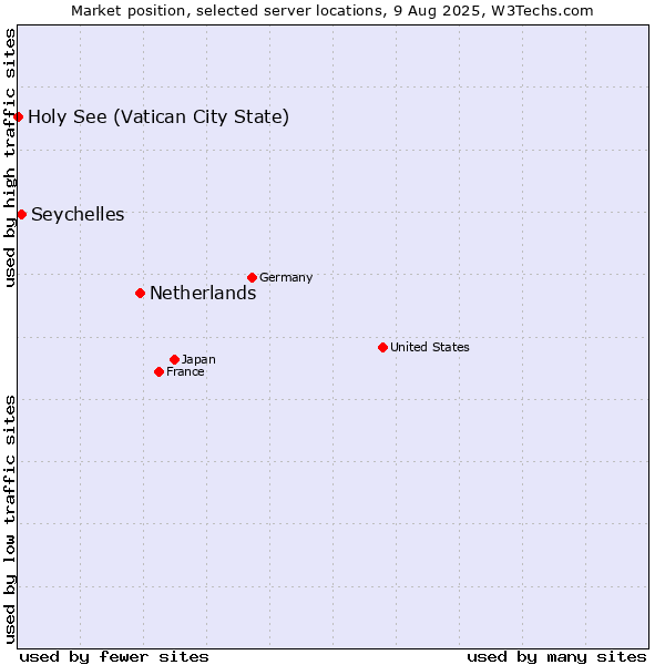 Market position of Netherlands and territories vs. Seychelles vs. Holy See (Vatican City State)