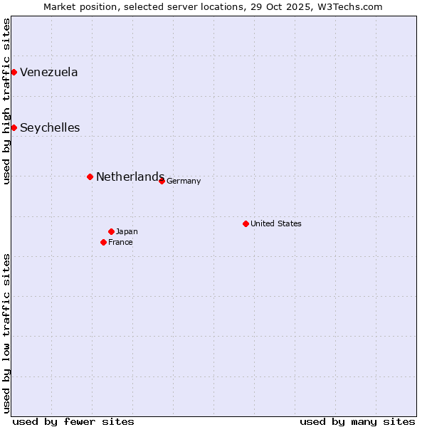 Market position of Netherlands and territories vs. Seychelles vs. Venezuela