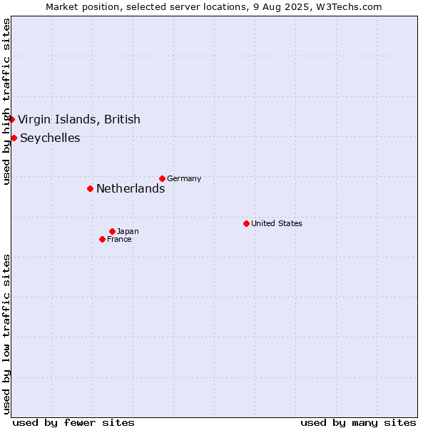 Market position of Netherlands and territories vs. Seychelles vs. Virgin Islands, British