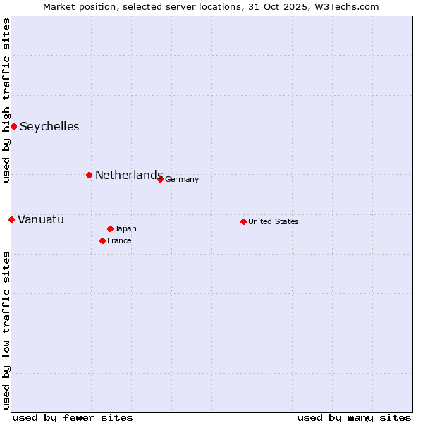 Market position of Netherlands and territories vs. Seychelles vs. Vanuatu