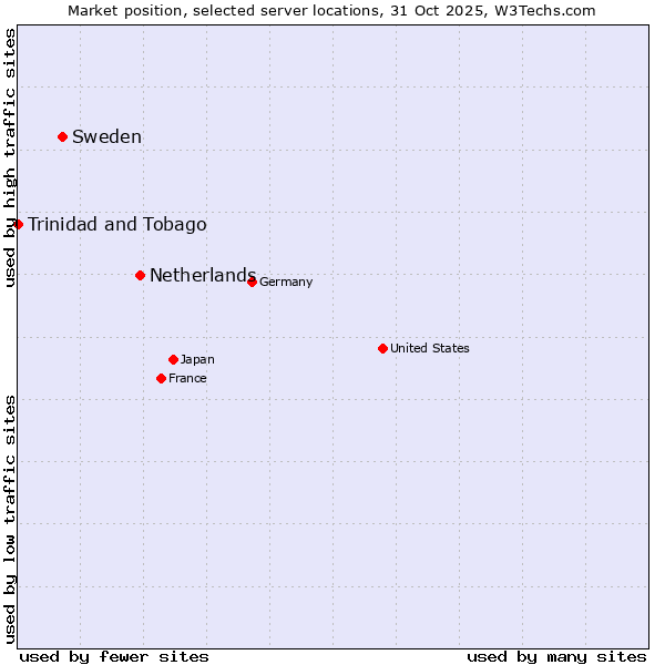 Market position of Netherlands and territories vs. Sweden vs. Trinidad and Tobago