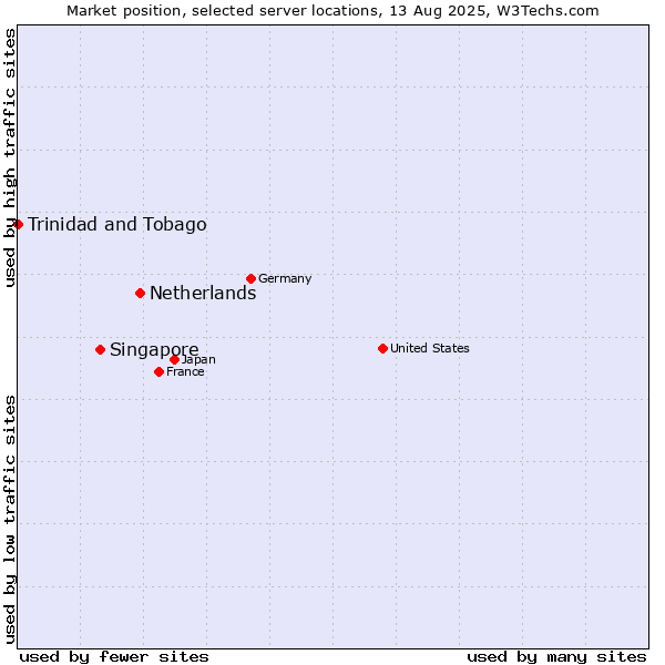 Market position of Netherlands and territories vs. Singapore vs. Trinidad and Tobago