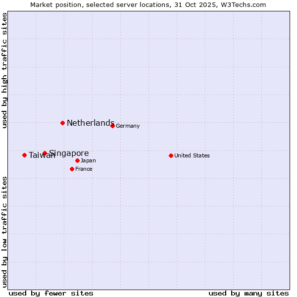 Market position of Netherlands and territories vs. Singapore vs. Taiwan