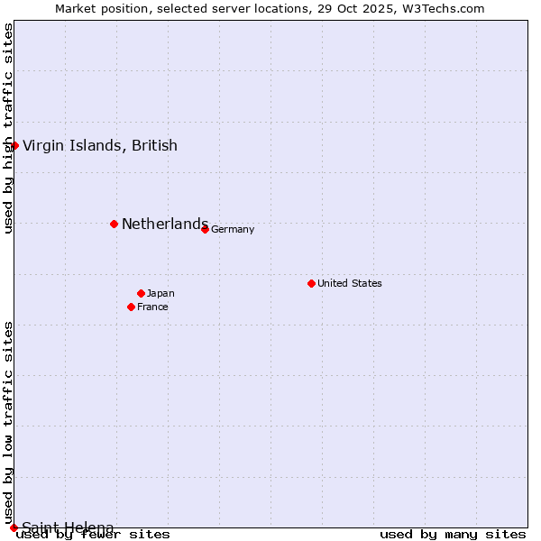 Market position of Netherlands and territories vs. Virgin Islands, British vs. Saint Helena