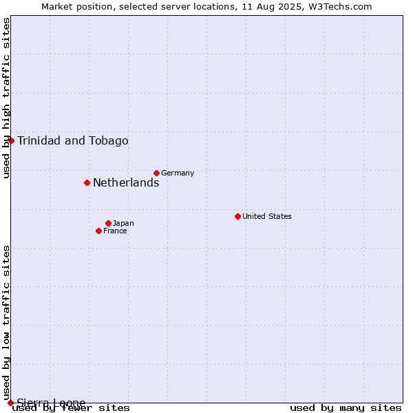 Market position of Netherlands and territories vs. Trinidad and Tobago vs. Sierra Leone