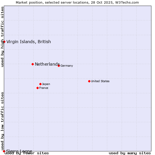 Market position of Netherlands and territories vs. Virgin Islands, British vs. Sierra Leone