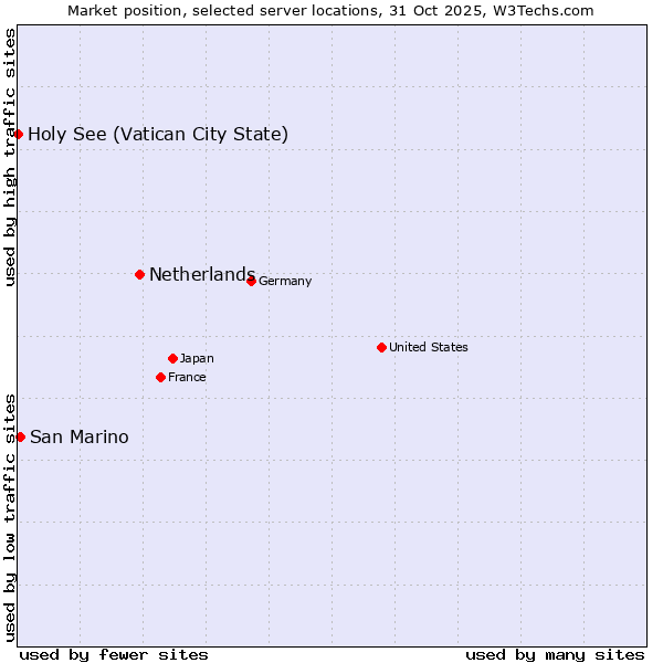 Market position of Netherlands and territories vs. San Marino vs. Holy See (Vatican City State)