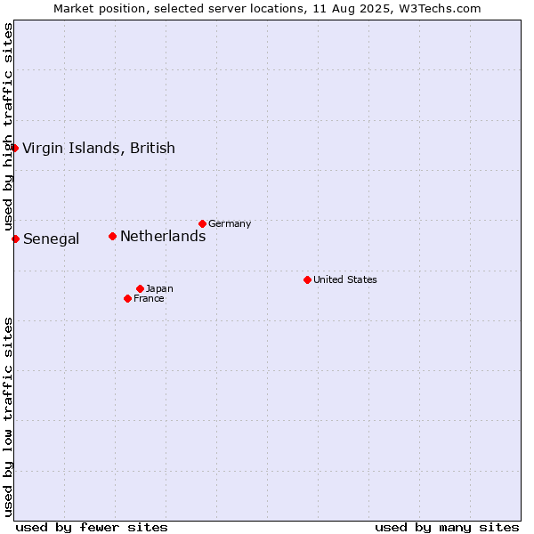 Market position of Netherlands and territories vs. Senegal vs. Virgin Islands, British