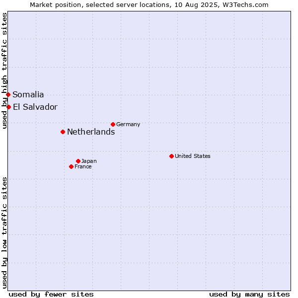 Market position of Netherlands and territories vs. El Salvador vs. Somalia
