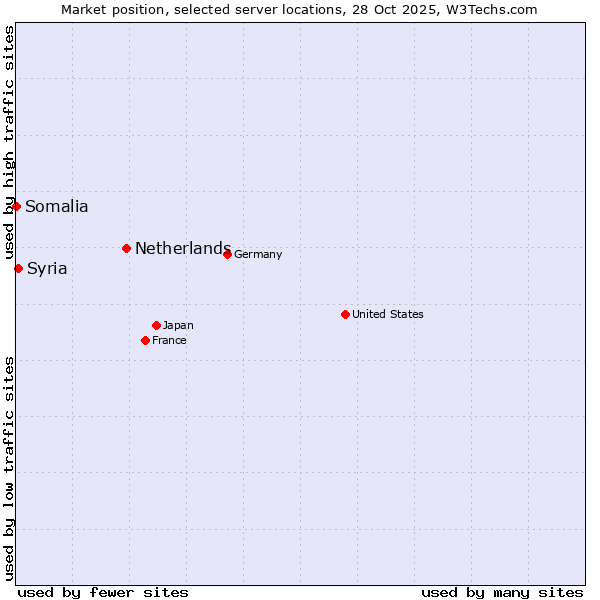 Market position of Netherlands and territories vs. Syria vs. Somalia