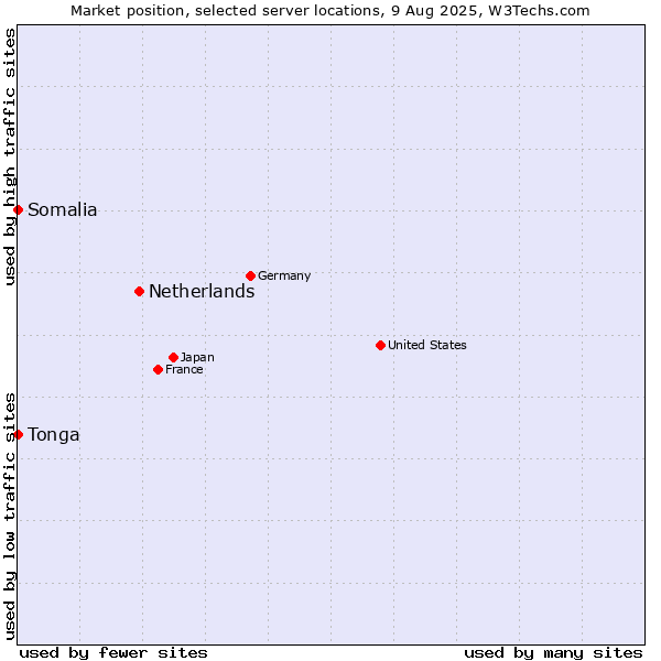 Market position of Netherlands and territories vs. Somalia vs. Tonga