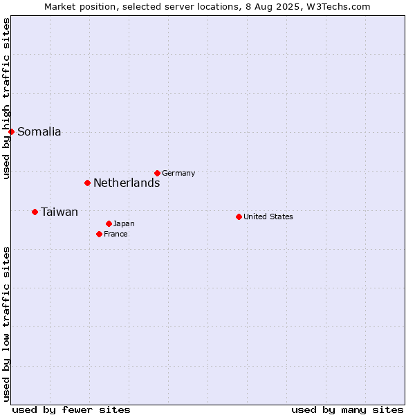Market position of Netherlands and territories vs. Taiwan vs. Somalia