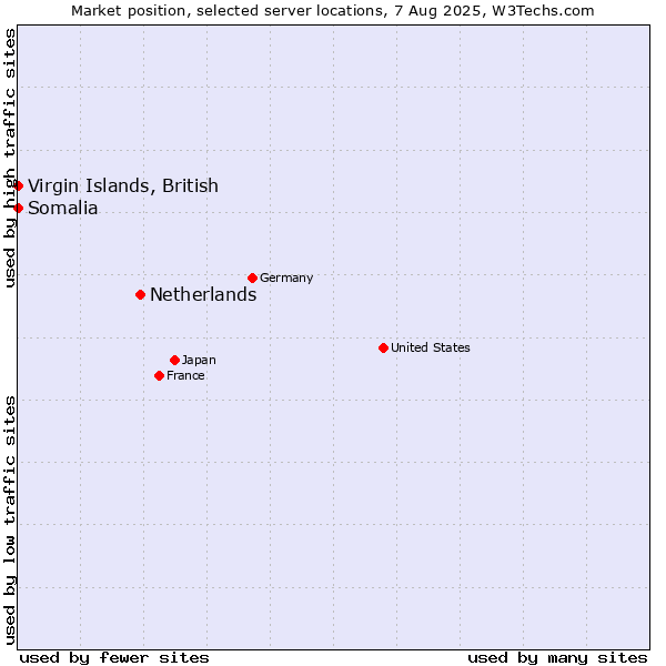 Market position of Netherlands and territories vs. Virgin Islands, British vs. Somalia