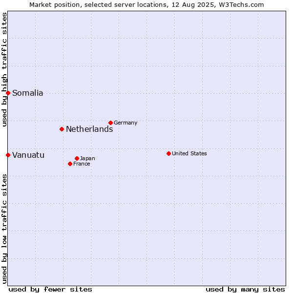 Market position of Netherlands and territories vs. Somalia vs. Vanuatu