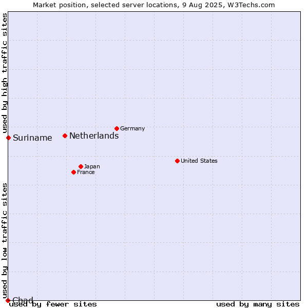 Market position of Netherlands and territories vs. Suriname vs. Chad