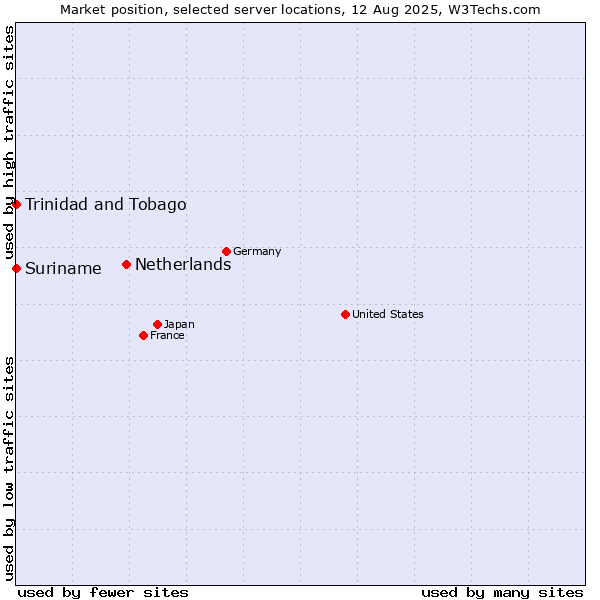 Market position of Netherlands and territories vs. Trinidad and Tobago vs. Suriname