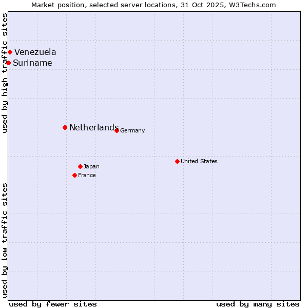 Market position of Netherlands and territories vs. Venezuela vs. Suriname