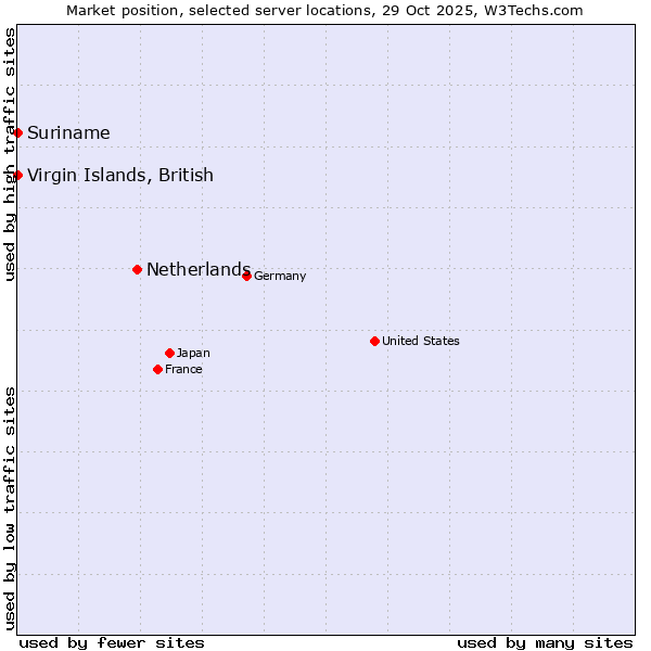 Market position of Netherlands and territories vs. Suriname vs. Virgin Islands, British