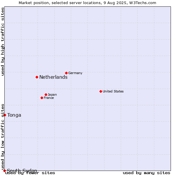 Market position of Netherlands and territories vs. Tonga vs. South Sudan