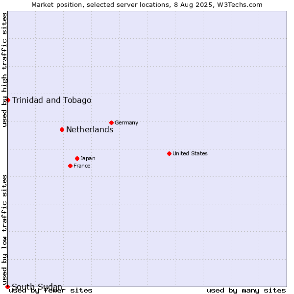 Market position of Netherlands and territories vs. Trinidad and Tobago vs. South Sudan