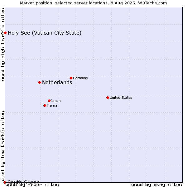 Market position of Netherlands and territories vs. Holy See (Vatican City State) vs. South Sudan