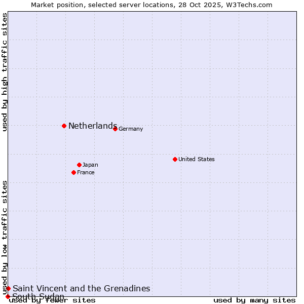 Market position of Netherlands and territories vs. Saint Vincent and the Grenadines vs. South Sudan
