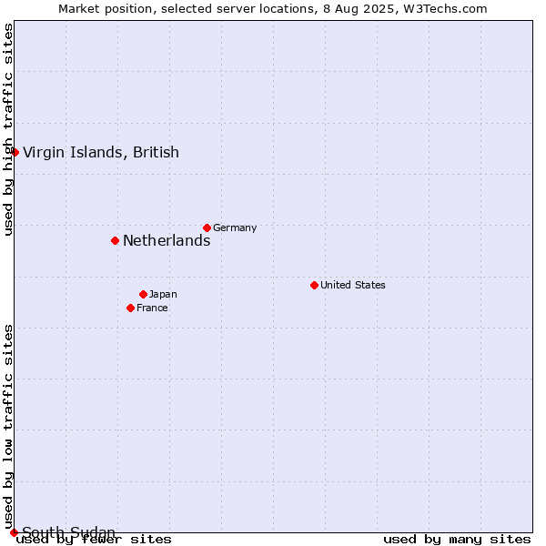 Market position of Netherlands and territories vs. Virgin Islands, British vs. South Sudan