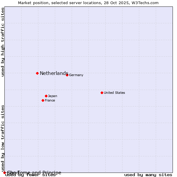 Market position of Netherlands and territories vs. Sao Tome and Principe vs. Chad