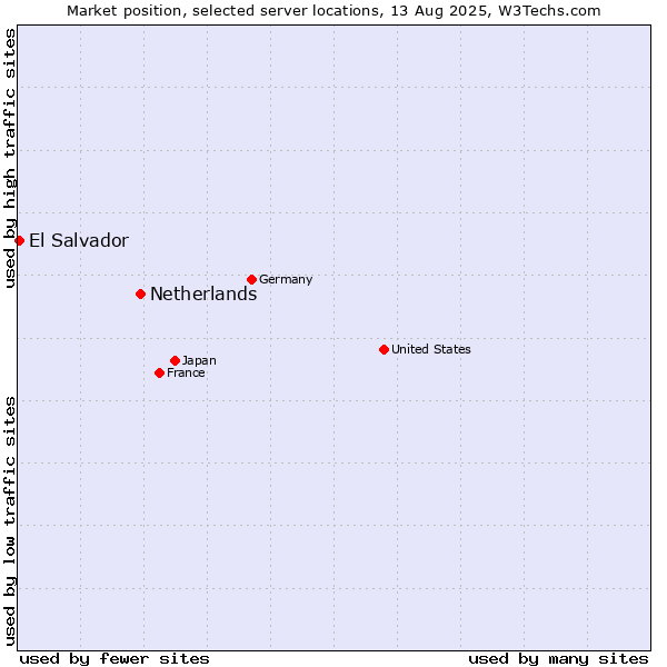 Market position of Netherlands and territories vs. El Salvador
