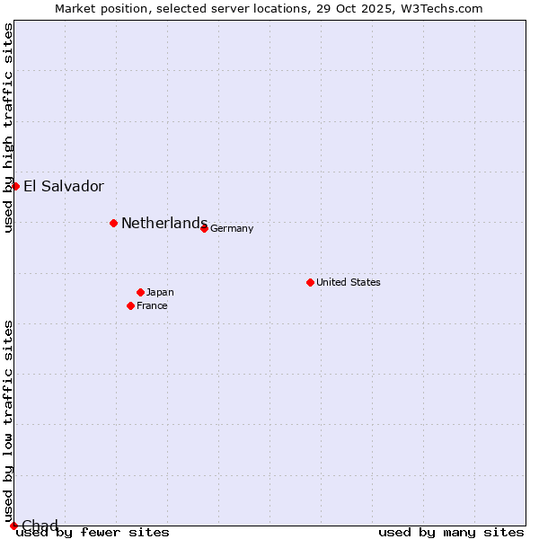 Market position of Netherlands and territories vs. El Salvador vs. Chad