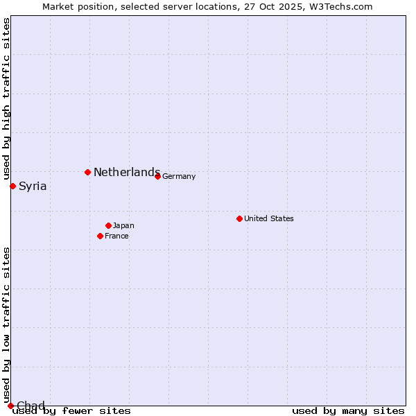 Market position of Netherlands and territories vs. Syria vs. Chad