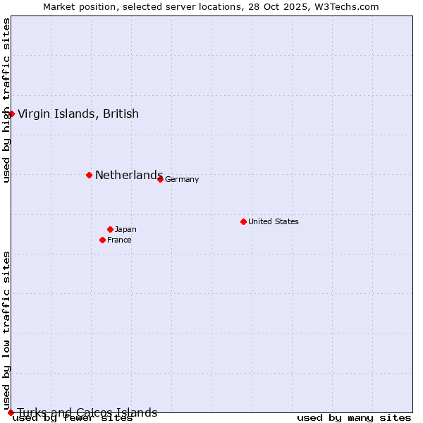 Market position of Netherlands and territories vs. Virgin Islands, British vs. Turks and Caicos Islands
