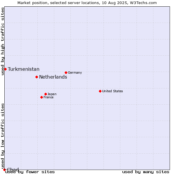 Market position of Netherlands and territories vs. Turkmenistan vs. Chad