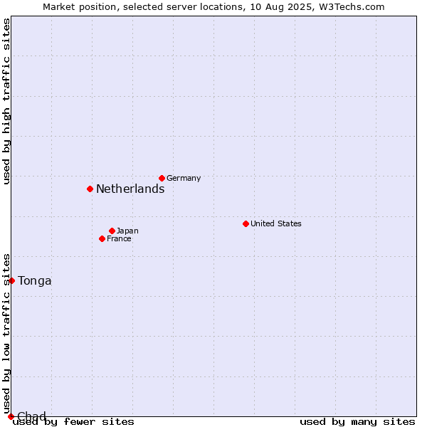 Market position of Netherlands and territories vs. Tonga vs. Chad