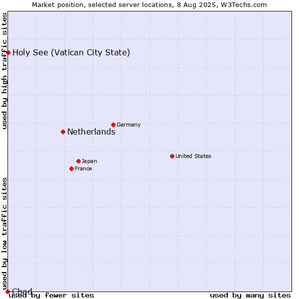 Market position of Netherlands and territories vs. Holy See (Vatican City State) vs. Chad