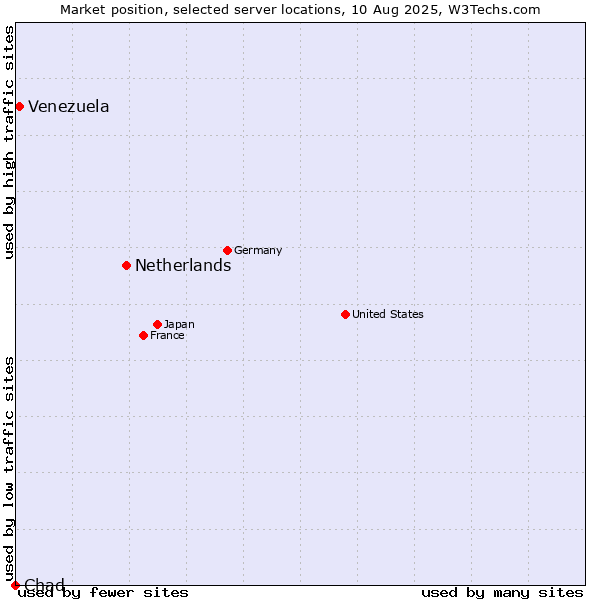 Market position of Netherlands and territories vs. Venezuela vs. Chad