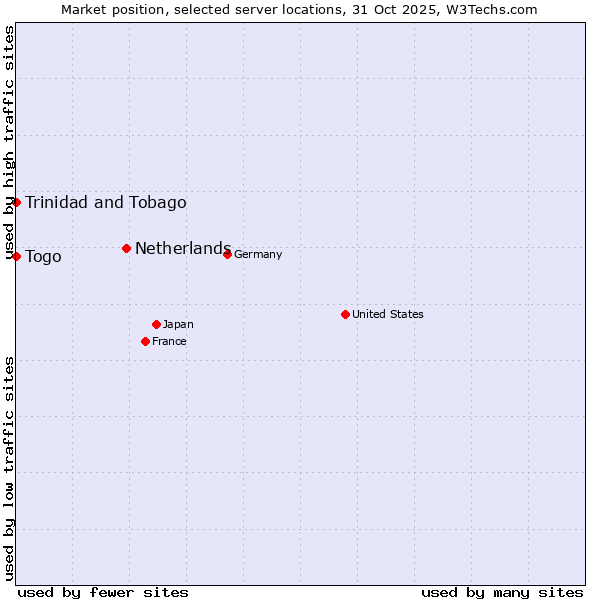Market position of Netherlands and territories vs. Trinidad and Tobago vs. Togo