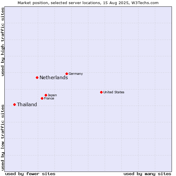 Market position of Netherlands and territories vs. Thailand
