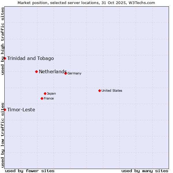 Market position of Netherlands and territories vs. Timor-Leste vs. Trinidad and Tobago