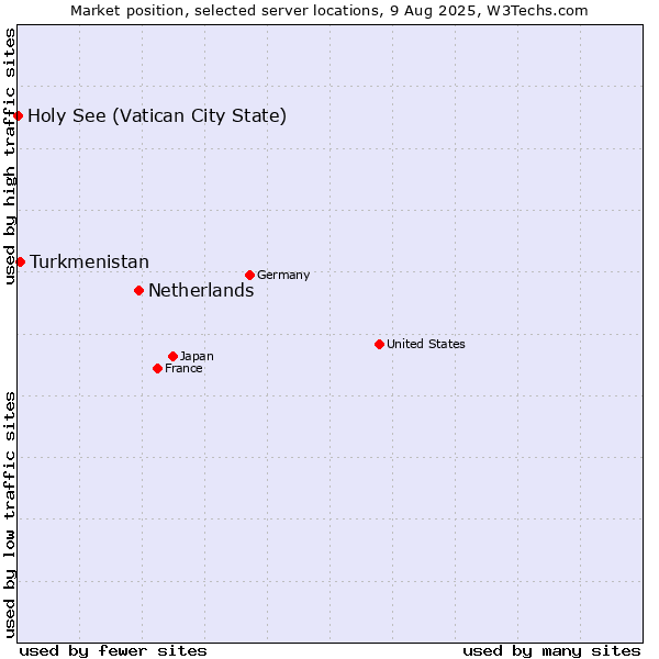 Market position of Netherlands and territories vs. Turkmenistan vs. Holy See (Vatican City State)