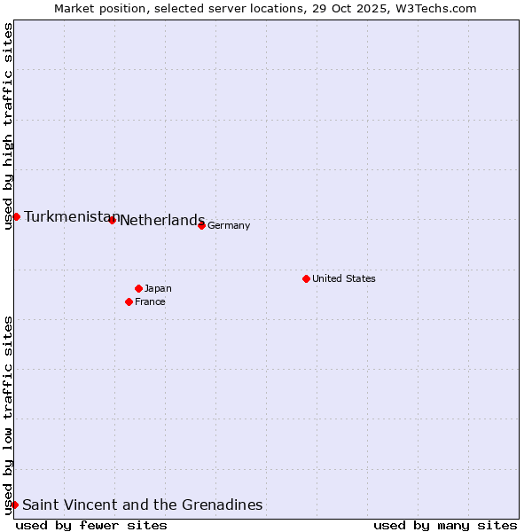 Market position of Netherlands and territories vs. Turkmenistan vs. Saint Vincent and the Grenadines